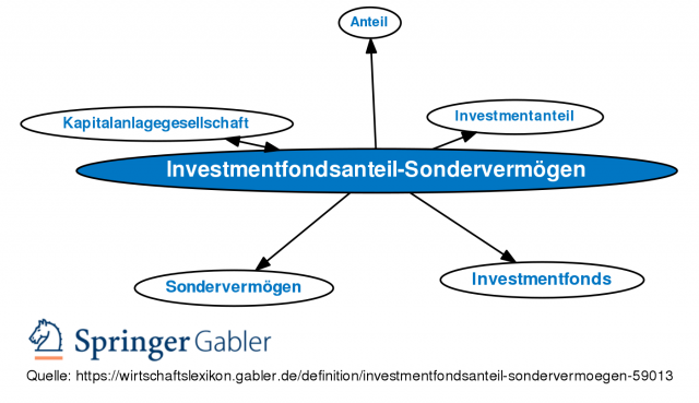 Aufteilung des Investmentfondsanteils
