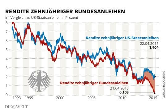 Bundesanleihen-Diagramm_Beitragsbild