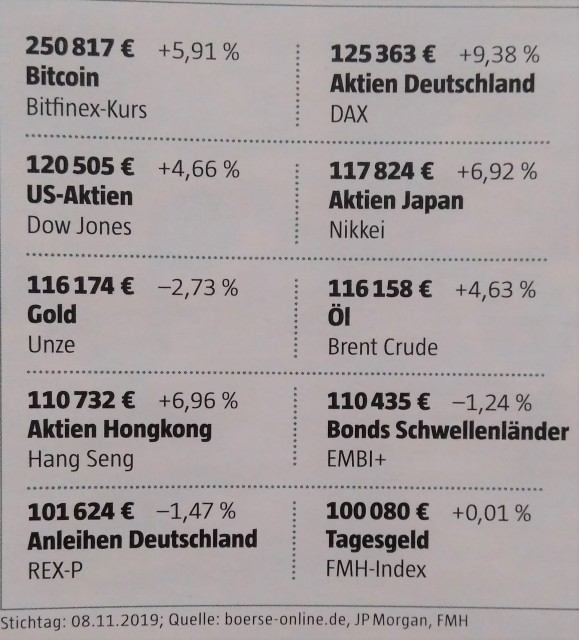 Übersicht Preise für Bitcoin, Aktien, Gold, Öl usw.