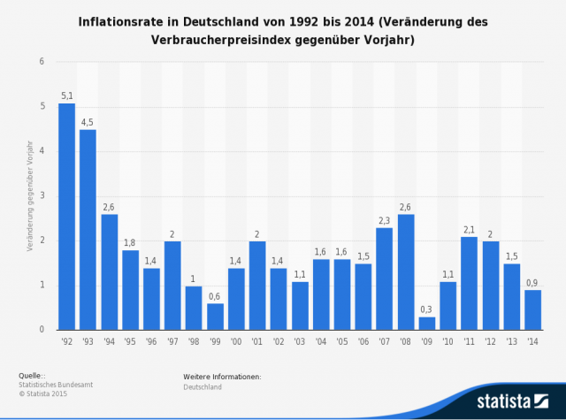 Inflation-Balkendiagramm_Beitragsbild